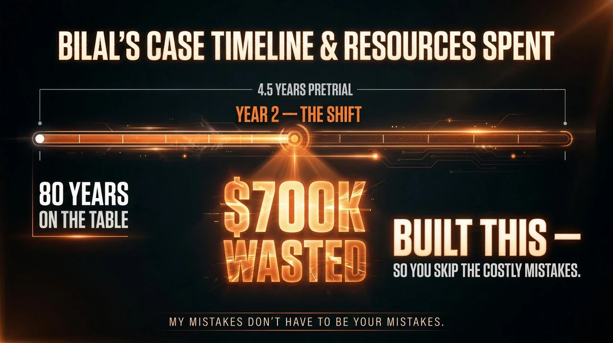 Bilal Khan's case timeline: 4.5 years pretrial, $1.3M family spent, 80 years once facing — built this instead